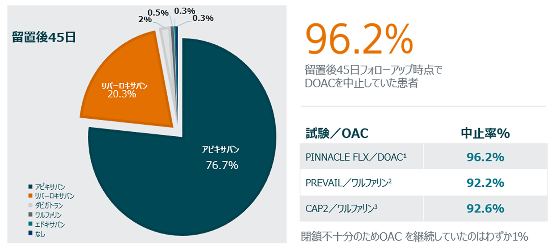 45日後フォローアップ時点でのDOAC中止率