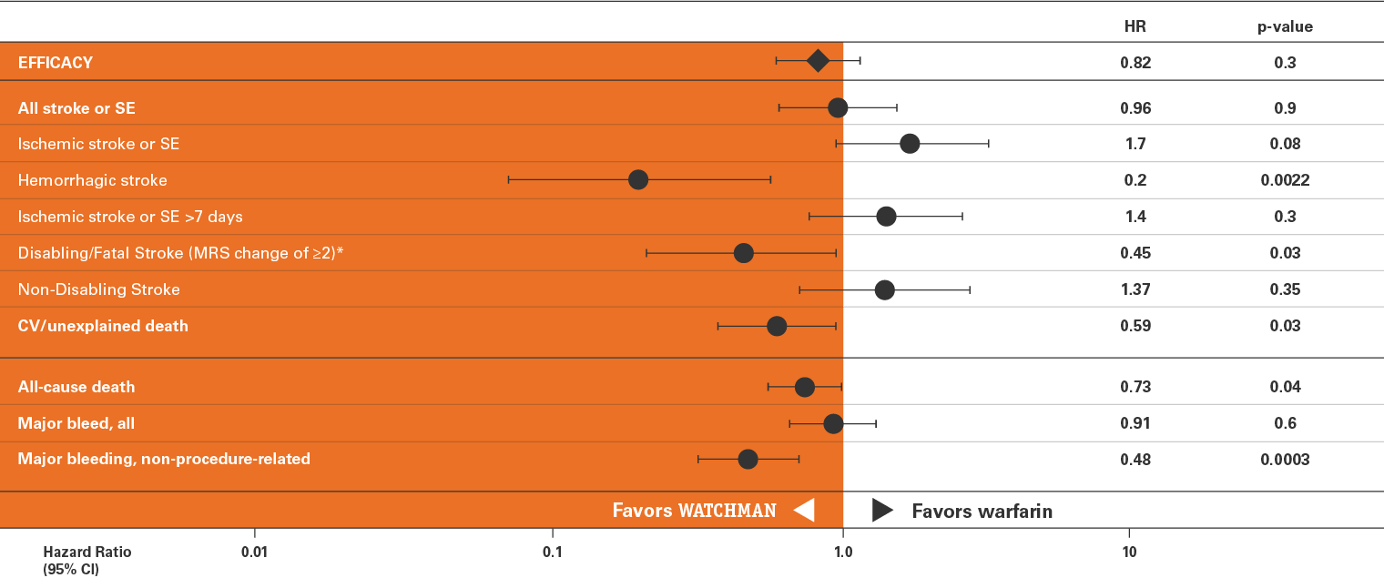 WATCHMAN Clinical Evidence Efficacy Chart