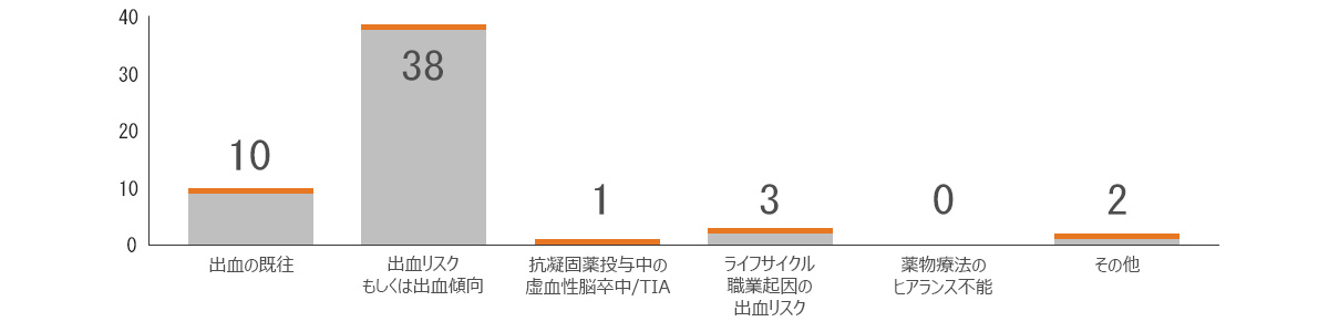 ワルファリンに対する非薬物的代替療法を必要とした理由