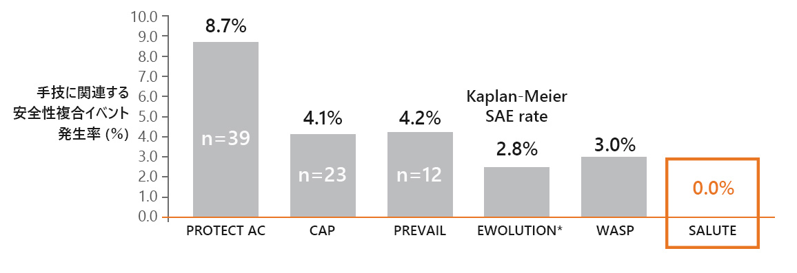 手技後7日以内の手技に関連する安全性複合 イベントの発現率 